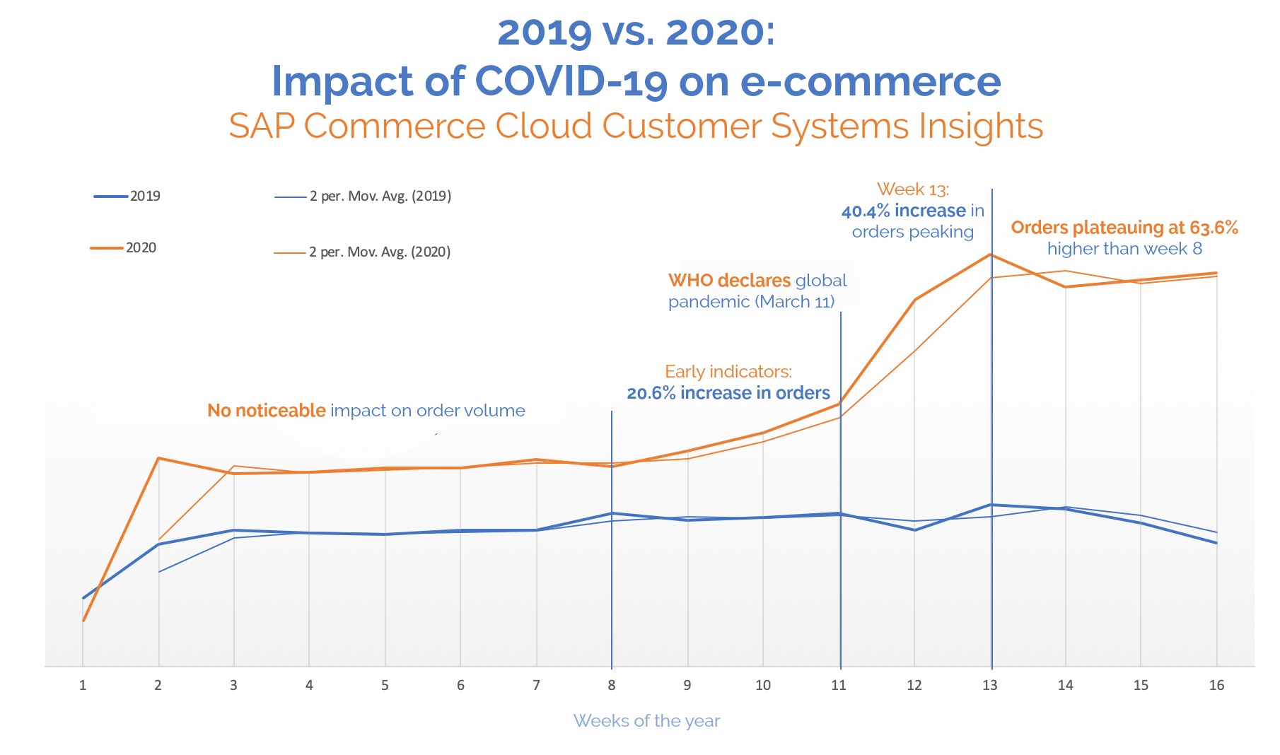 Panedmic-chart-covid19-e-commerce-data